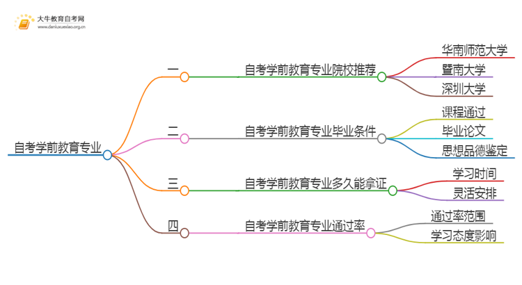 25年自考学前教育专业院校选哪个？思维导图