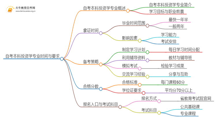 自考本科投资学专业需要多久时间？思维导图