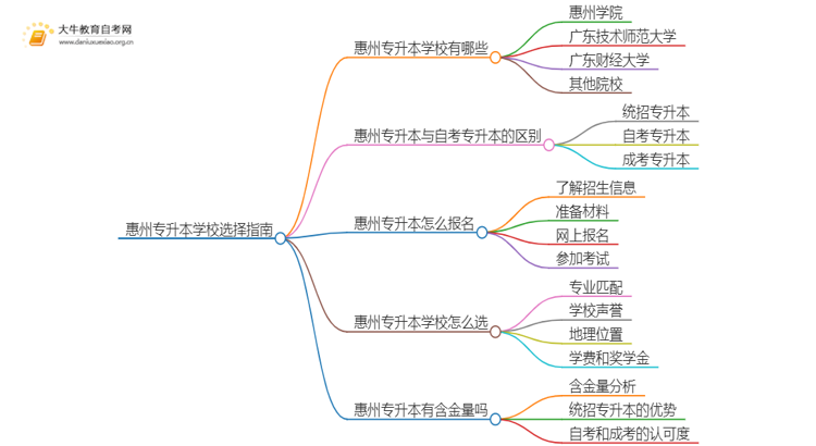 2025年惠州专升本哪个学校好？思维导图