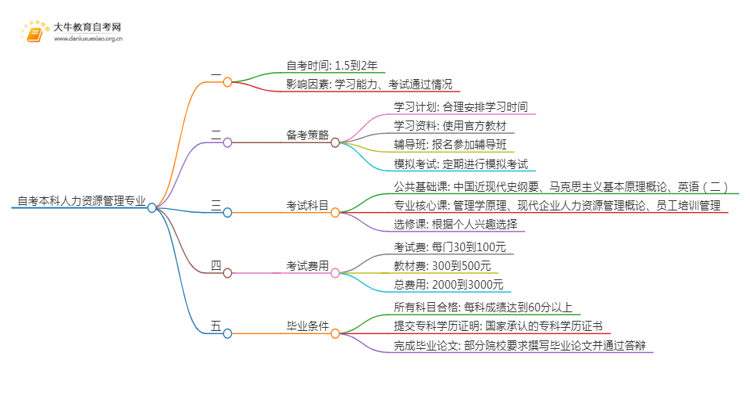 自考本科人力资源管理专业需要多久时间？思维导图