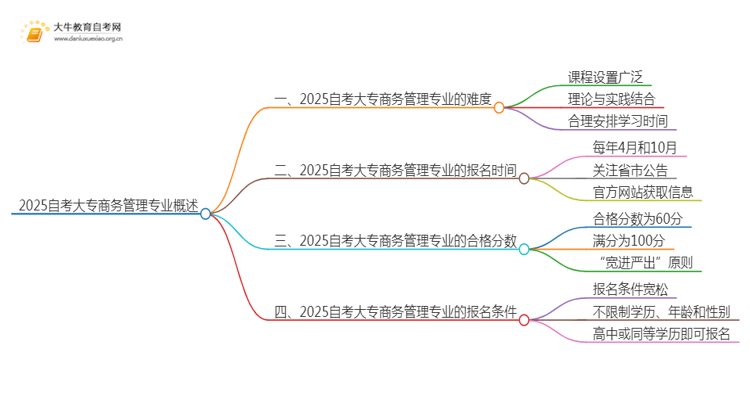 2025自考大专商务管理专业难不难？思维导图