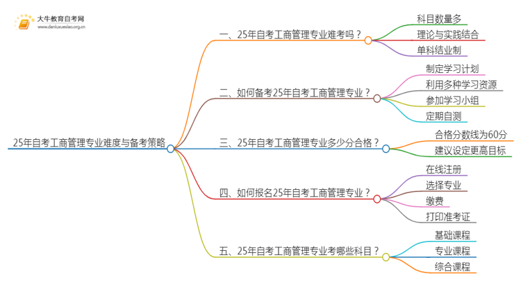 25年自考工商管理专业难考吗？该如何备考？思维导图