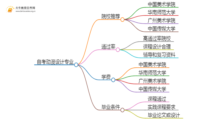 25年自考动漫设计专业院校选哪个？思维导图