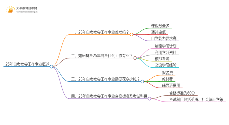 25年自考社会工作专业难考吗？该如何备考？思维导图