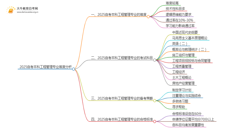 2025自考本科工程管理专业难不难？思维导图