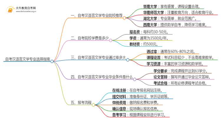 25年自考汉语言文学专业院校选哪个？思维导图