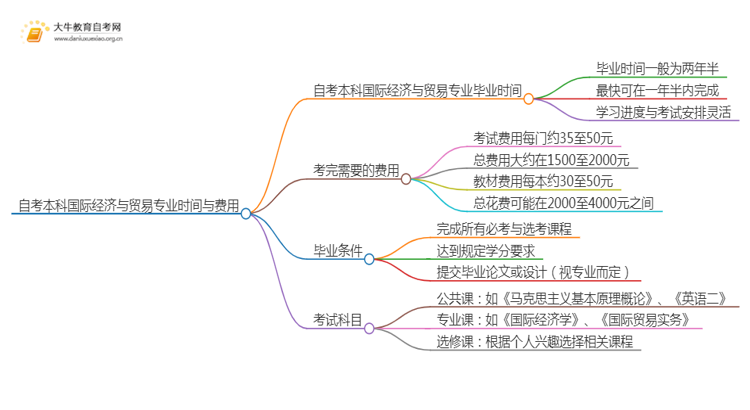 自考本科国际经济与贸易专业需要多久时间？思维导图