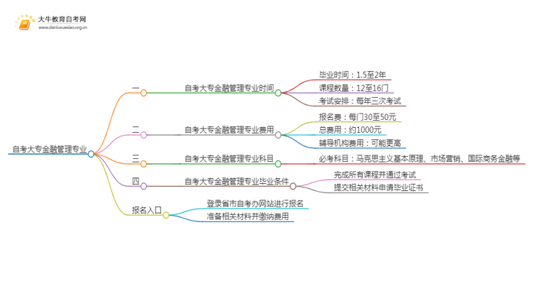 自考大专金融管理专业需要多久时间？思维导图