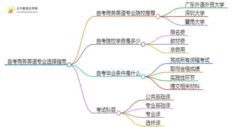 25年自考商务英语专业院校选哪个？思维导图