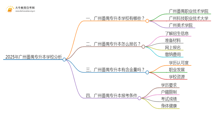 2025年广州番禺专升本哪个学校好？思维导图