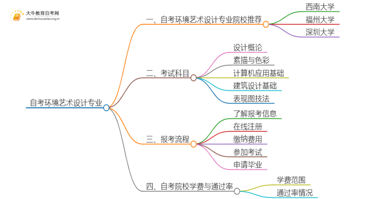 25年自考环境艺术设计专业院校选哪个？思维导图