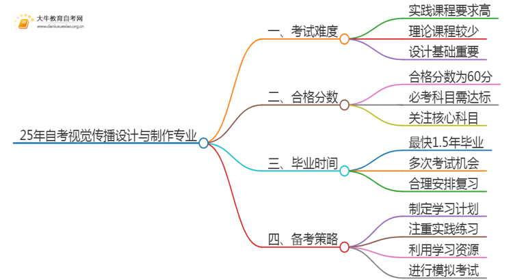 25年自考视觉传播设计与制作专业难考吗？该如何备考？思维导图