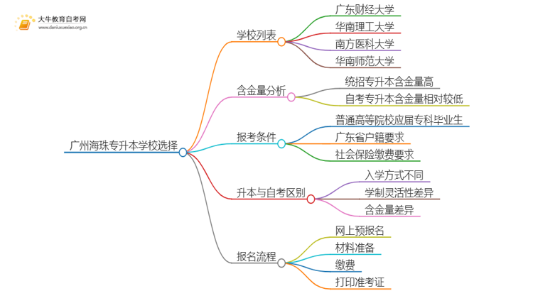 2025年广州海珠专升本哪个学校好？思维导图