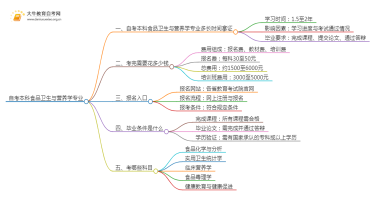 自考本科食品卫生与营养学专业需要多久时间？思维导图