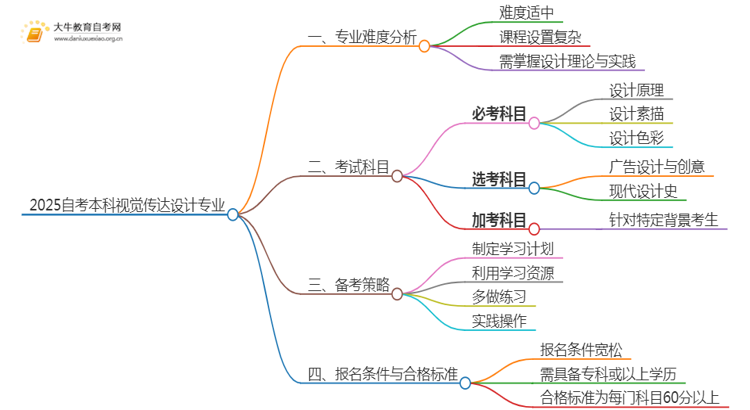 2025自考本科视觉传达设计专业难不难？思维导图