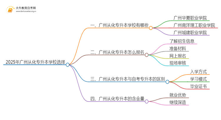 2025年广州从化专升本哪个学校好？思维导图