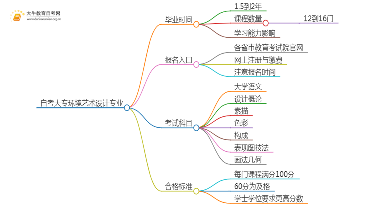 自考大专环境艺术设计专业需要多久时间？思维导图