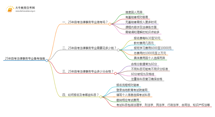 25年自考法律事务专业难考吗？该如何备考？思维导图