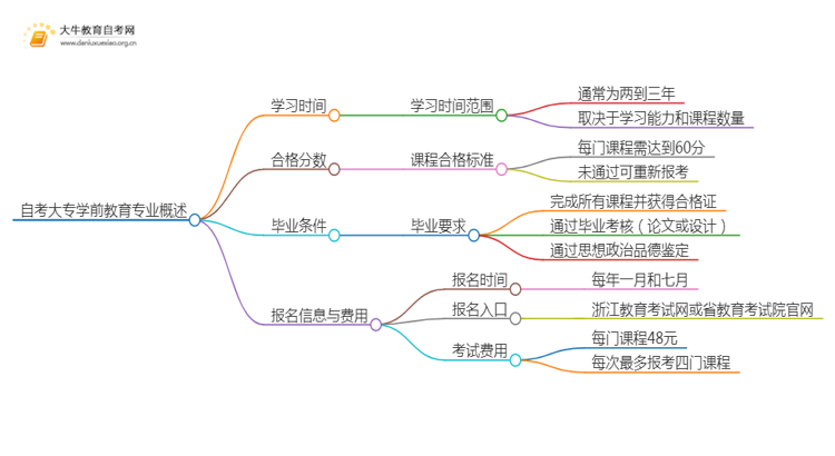 自考大专学前教育专业需要多久时间？思维导图