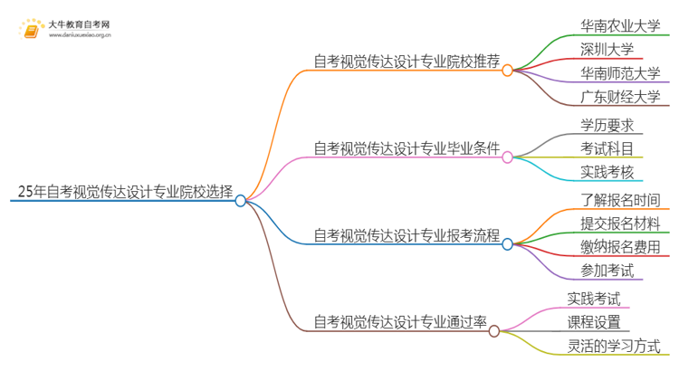 25年自考视觉传达设计专业院校选哪个？思维导图