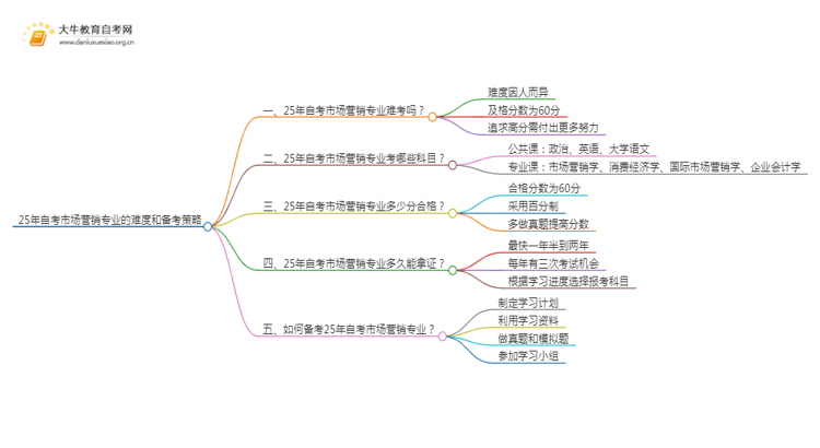 25年自考市场营销专业难考吗？该如何备考？思维导图