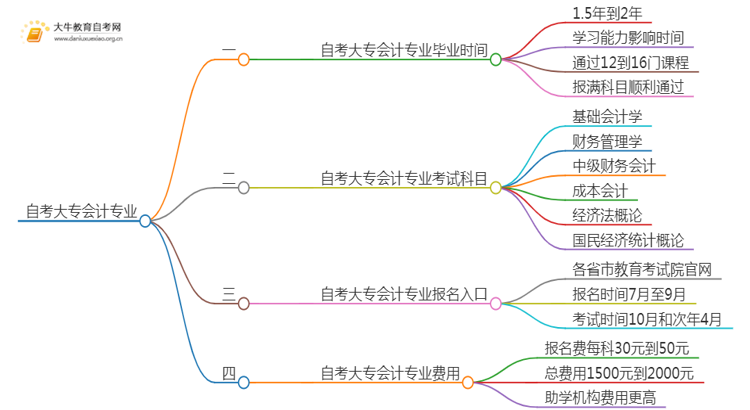 自考大专会计专业需要多久时间？思维导图