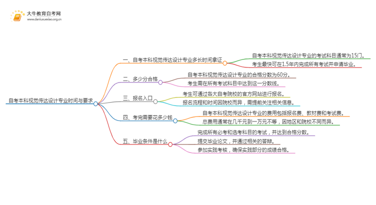 自考本科视觉传达设计专业需要多久时间？思维导图