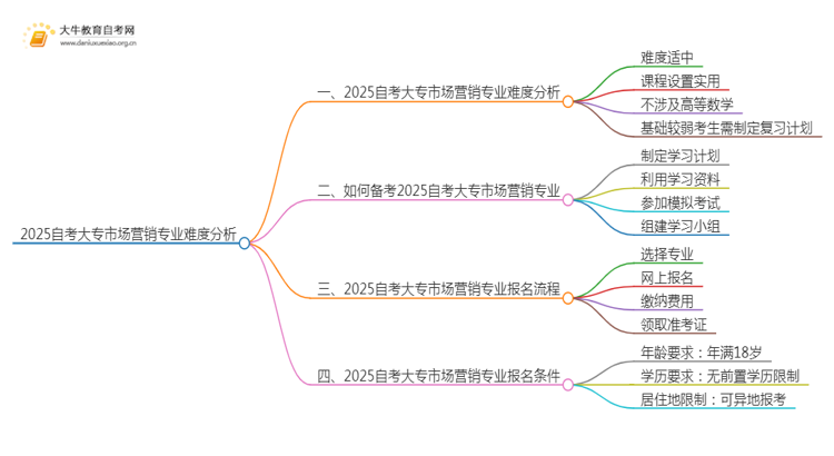 2025自考大专市场营销专业难不难？思维导图