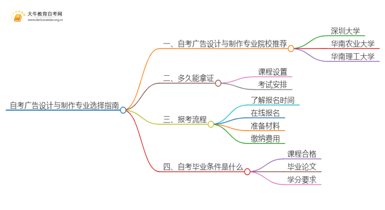 25年自考广告设计与制作专业院校选哪个？思维导图