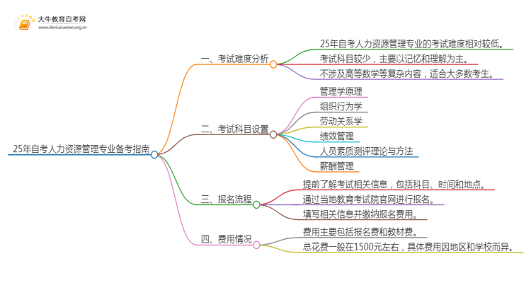 25年自考人力资源管理专业难考吗？该如何备考？思维导图