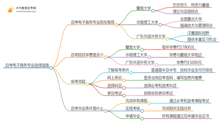 25年自考电子商务专业院校选哪个？思维导图