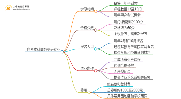 自考本科商务英语专业需要多久时间？思维导图