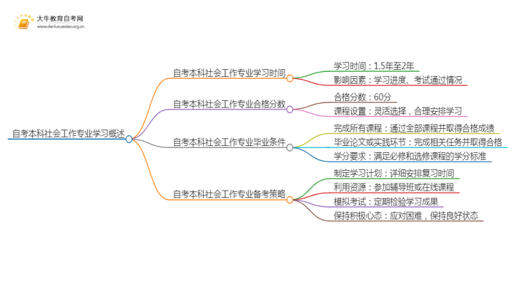 自考本科社会工作专业需要多久时间？思维导图