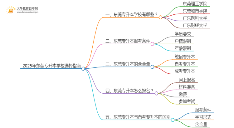 2025年东莞专升本哪个学校好？思维导图