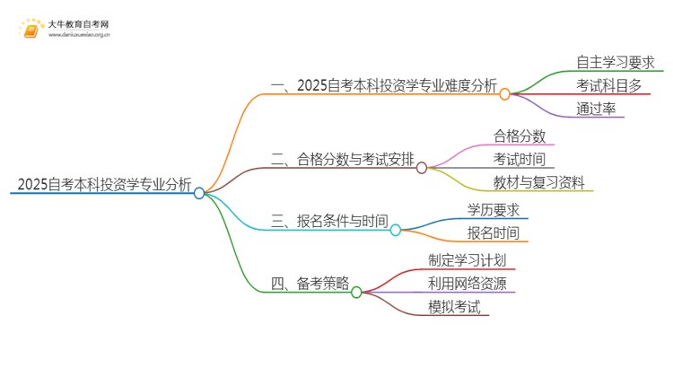 2025自考本科投资学专业难不难？思维导图