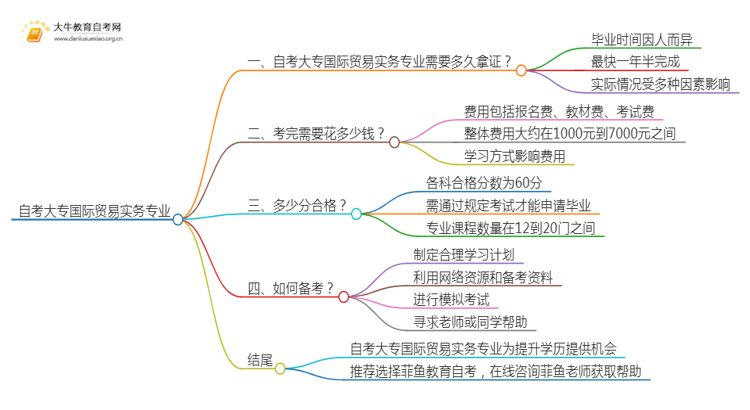 自考大专国际贸易实务专业需要多久时间？思维导图