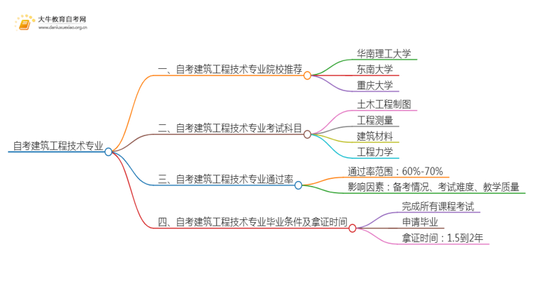 25年自考建筑工程技术专业院校选哪个？思维导图