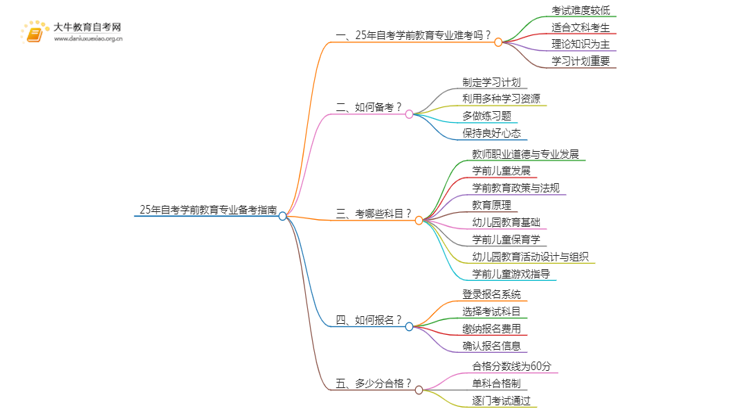 25年自考学前教育专业难考吗？该如何备考？思维导图