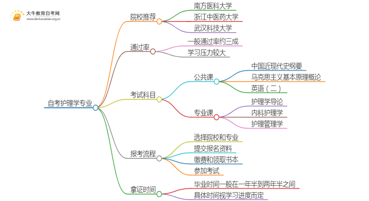 25年自考护理学专业院校选哪个？思维导图