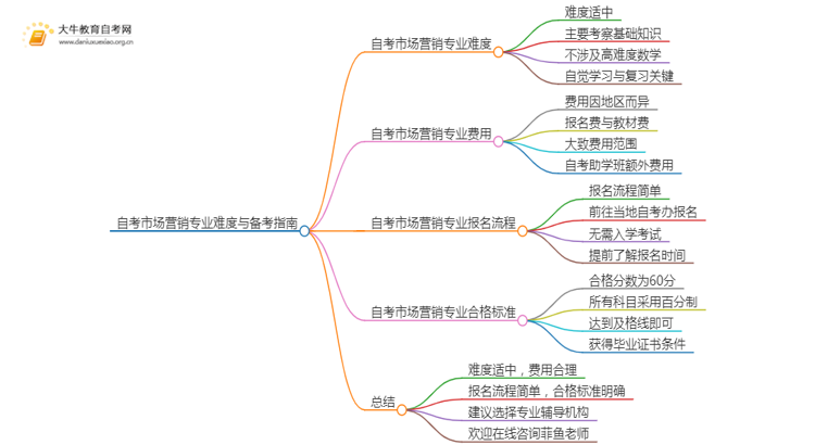 25年自考市场营销专业难考吗？该如何备考？思维导图