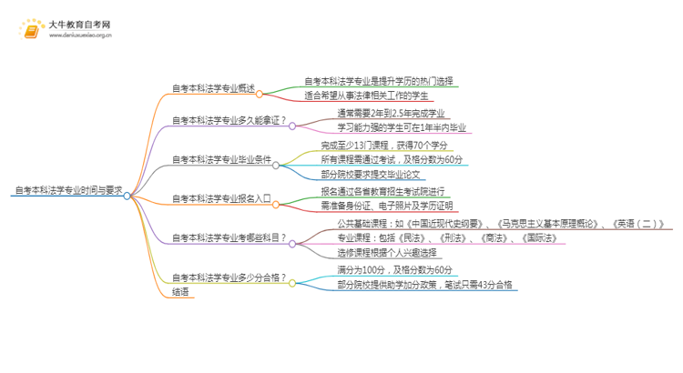 自考本科法学专业需要多久时间？思维导图