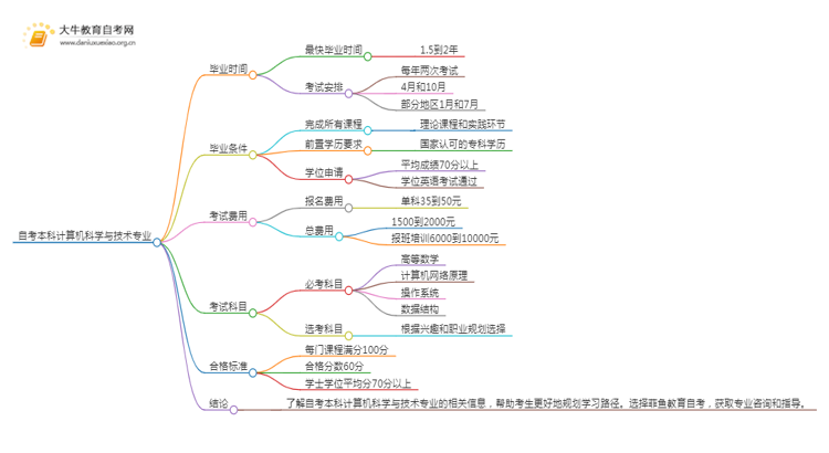 自考本科计算机科学与技术专业需要多久时间？思维导图