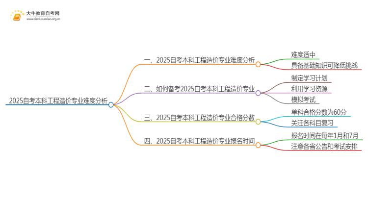 2025自考本科工程造价专业难不难？思维导图