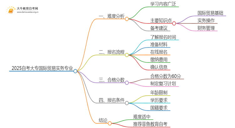 2025自考大专国际贸易实务专业难不难？思维导图