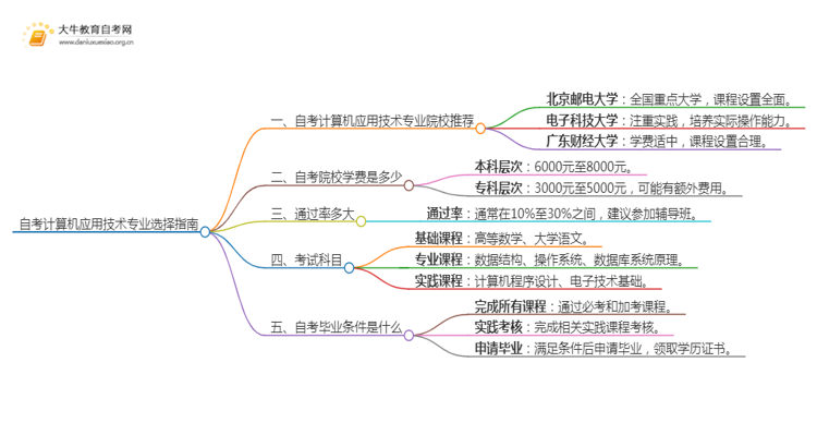 25年自考计算机应用技术专业院校选哪个？思维导图