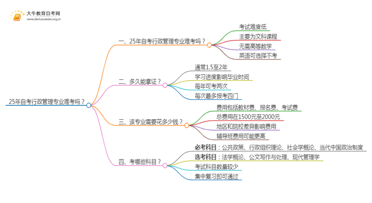 25年自考行政管理专业难考吗？该如何备考？思维导图