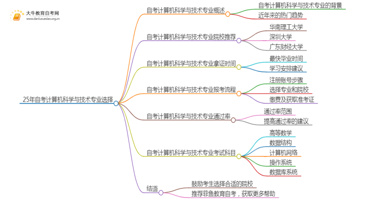 25年自考计算机科学与技术专业院校选哪个？思维导图