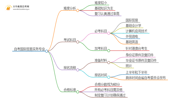 25年自考国际贸易实务专业难考吗？该如何备考？思维导图