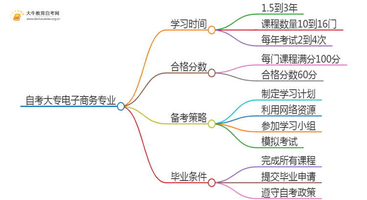 自考大专电子商务专业需要多久时间？思维导图