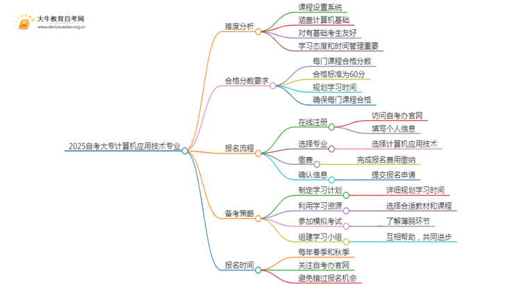 2025自考大专计算机应用技术专业难不难？思维导图